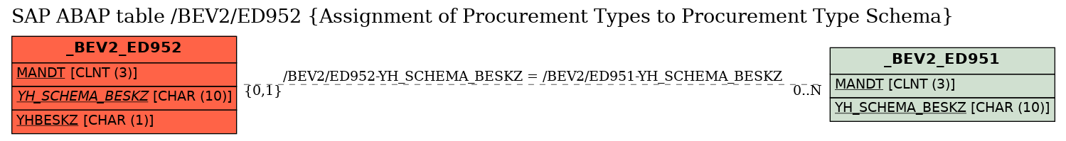 E-R Diagram for table /BEV2/ED952 (Assignment of Procurement Types to Procurement Type Schema)