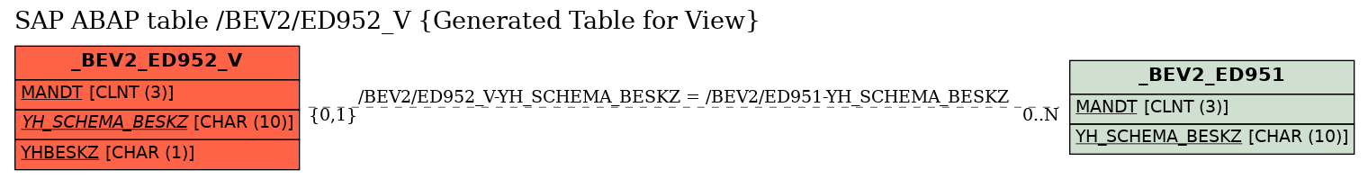 E-R Diagram for table /BEV2/ED952_V (Generated Table for View)