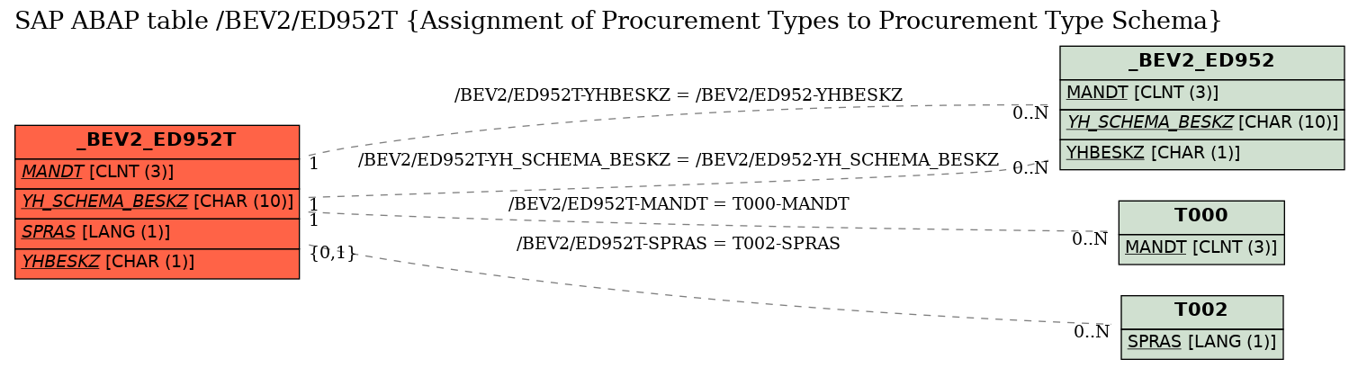 E-R Diagram for table /BEV2/ED952T (Assignment of Procurement Types to Procurement Type Schema)