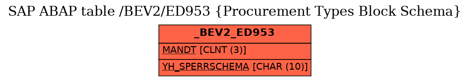 E-R Diagram for table /BEV2/ED953 (Procurement Types Block Schema)