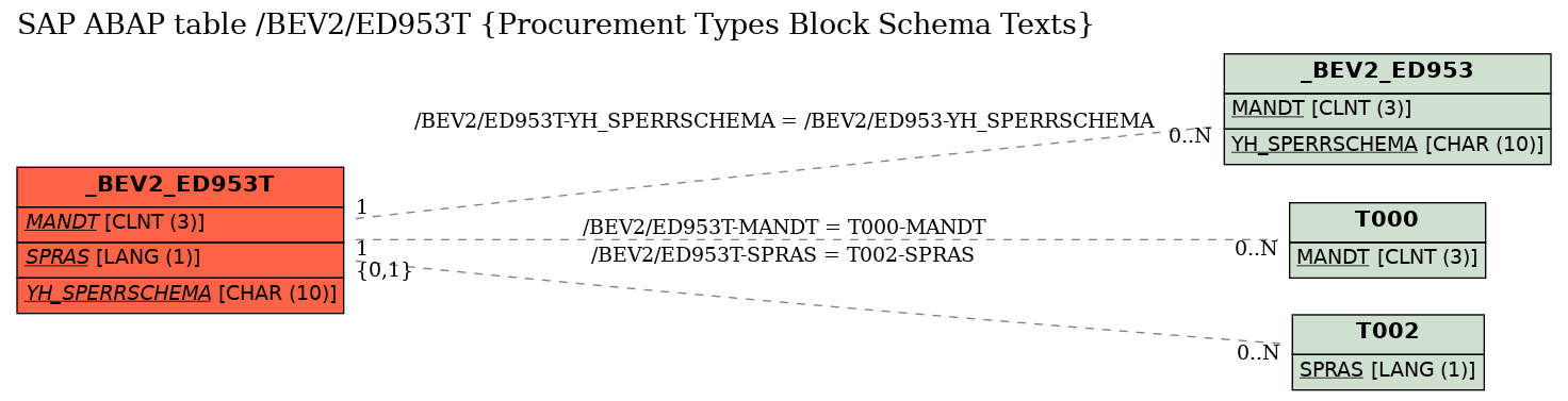 E-R Diagram for table /BEV2/ED953T (Procurement Types Block Schema Texts)