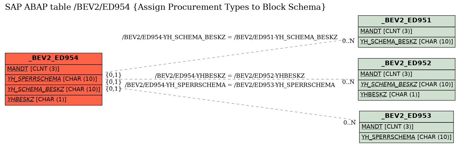 E-R Diagram for table /BEV2/ED954 (Assign Procurement Types to Block Schema)