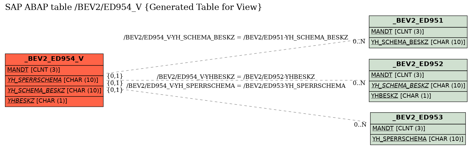 E-R Diagram for table /BEV2/ED954_V (Generated Table for View)