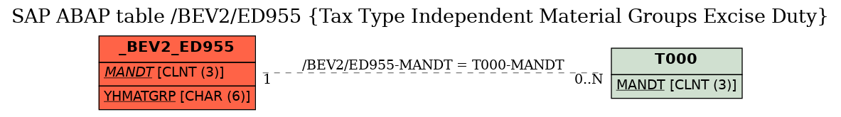 E-R Diagram for table /BEV2/ED955 (Tax Type Independent Material Groups Excise Duty)