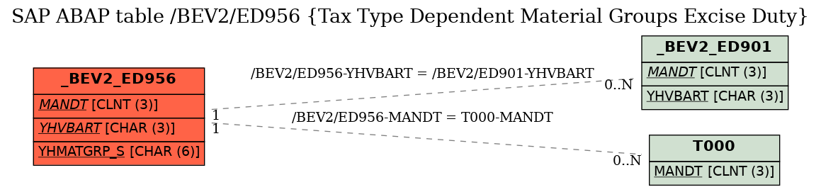 E-R Diagram for table /BEV2/ED956 (Tax Type Dependent Material Groups Excise Duty)