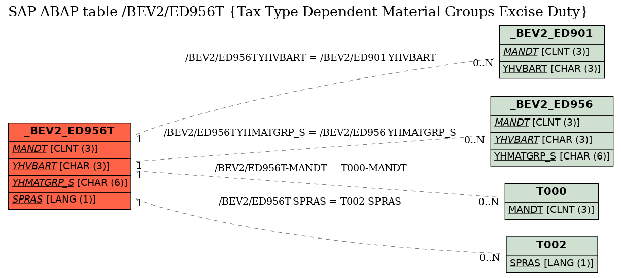 E-R Diagram for table /BEV2/ED956T (Tax Type Dependent Material Groups Excise Duty)