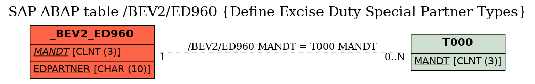 E-R Diagram for table /BEV2/ED960 (Define Excise Duty Special Partner Types)