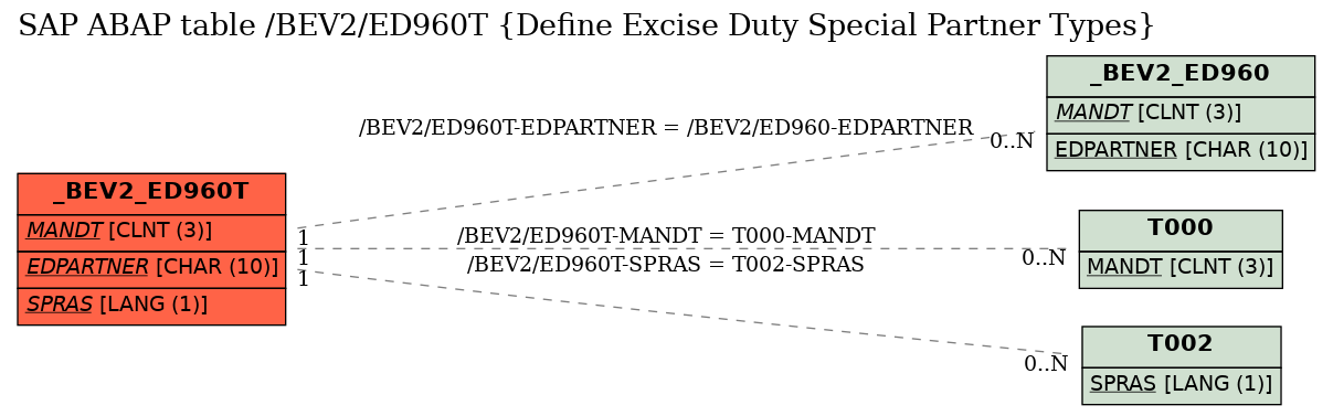 E-R Diagram for table /BEV2/ED960T (Define Excise Duty Special Partner Types)