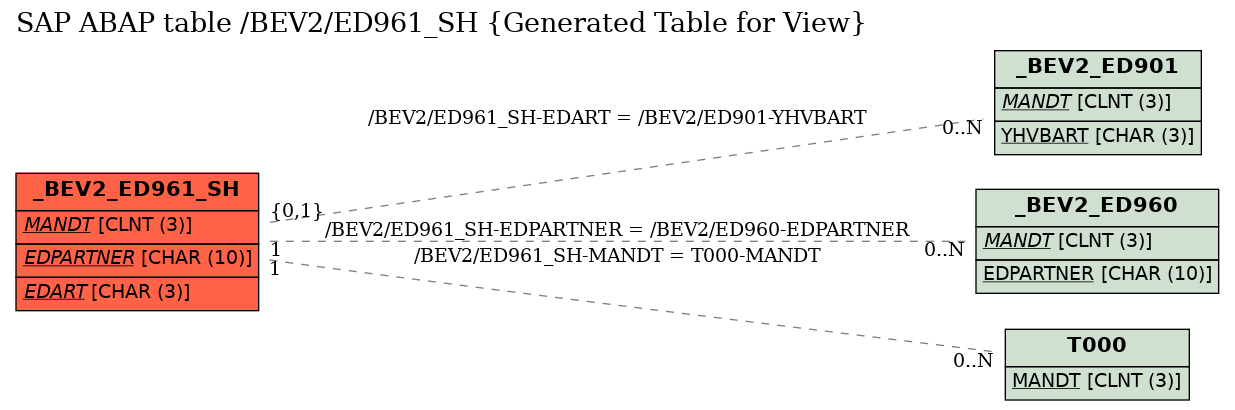 E-R Diagram for table /BEV2/ED961_SH (Generated Table for View)