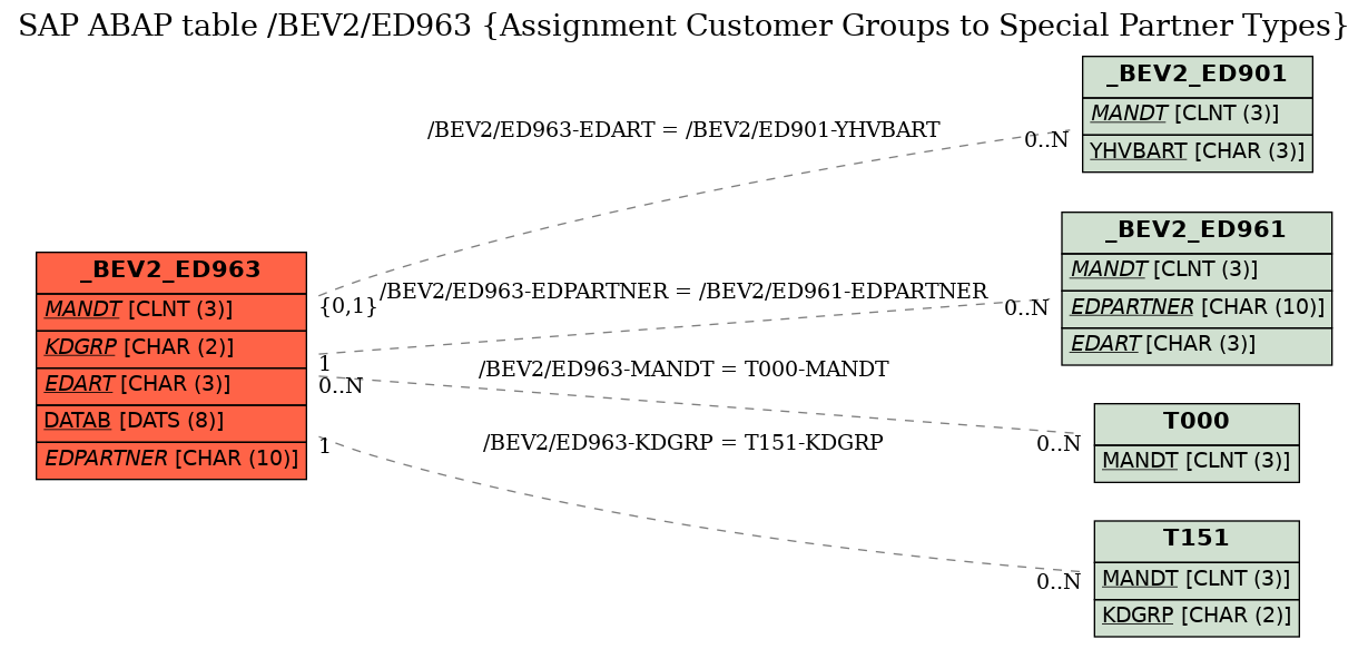 E-R Diagram for table /BEV2/ED963 (Assignment Customer Groups to Special Partner Types)