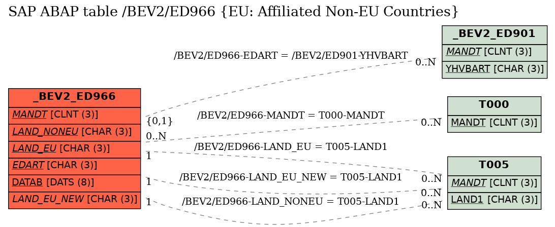 E-R Diagram for table /BEV2/ED966 (EU: Affiliated Non-EU Countries)