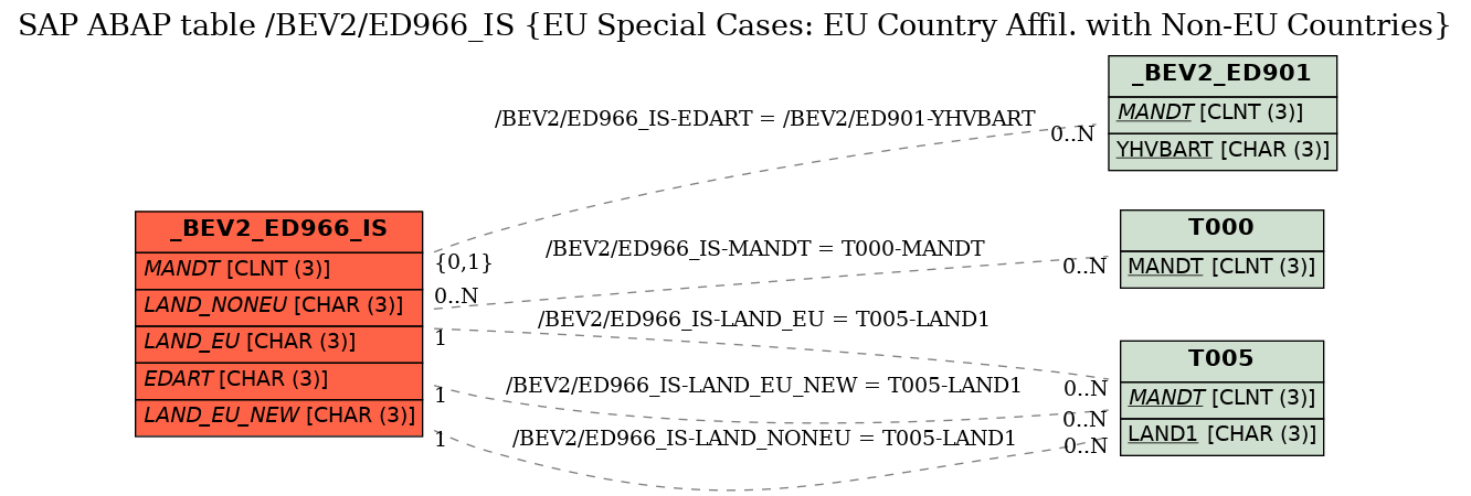 E-R Diagram for table /BEV2/ED966_IS (EU Special Cases: EU Country Affil. with Non-EU Countries)