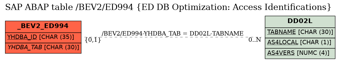 E-R Diagram for table /BEV2/ED994 (ED DB Optimization: Access Identifications)