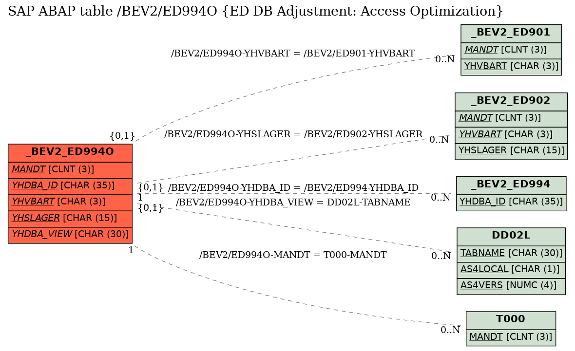 E-R Diagram for table /BEV2/ED994O (ED DB Adjustment: Access Optimization)