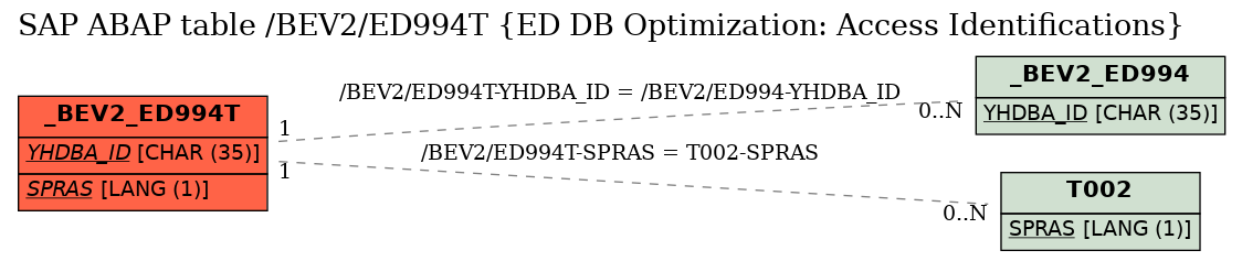 E-R Diagram for table /BEV2/ED994T (ED DB Optimization: Access Identifications)