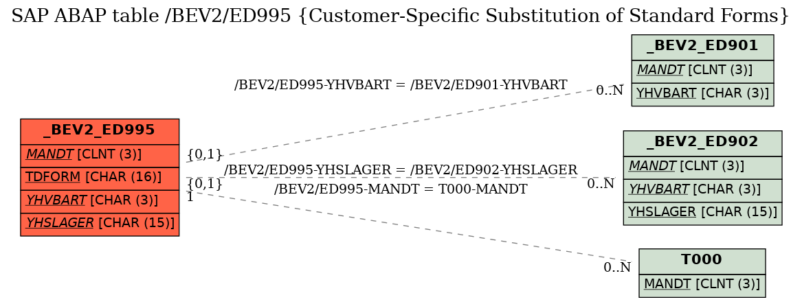 E-R Diagram for table /BEV2/ED995 (Customer-Specific Substitution of Standard Forms)