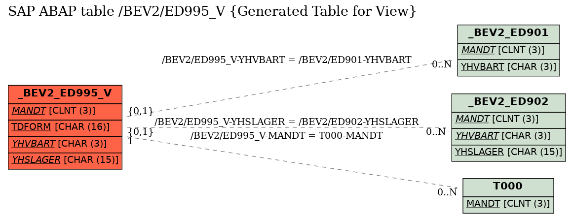 E-R Diagram for table /BEV2/ED995_V (Generated Table for View)