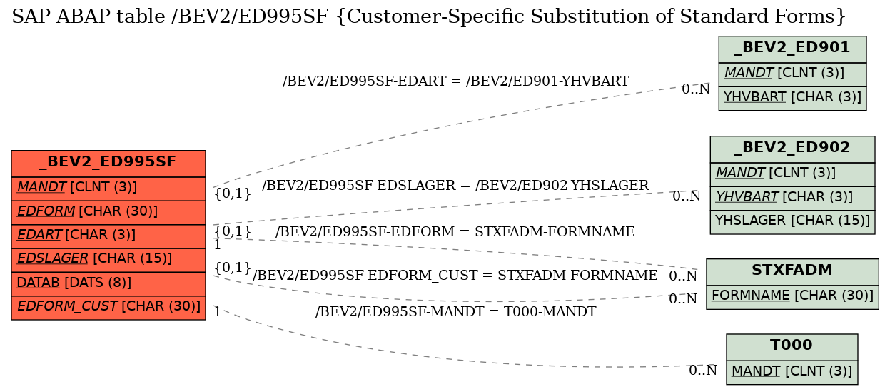 E-R Diagram for table /BEV2/ED995SF (Customer-Specific Substitution of Standard Forms)