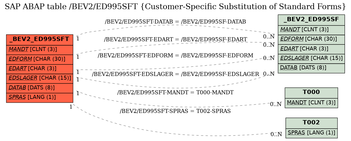 E-R Diagram for table /BEV2/ED995SFT (Customer-Specific Substitution of Standard Forms)