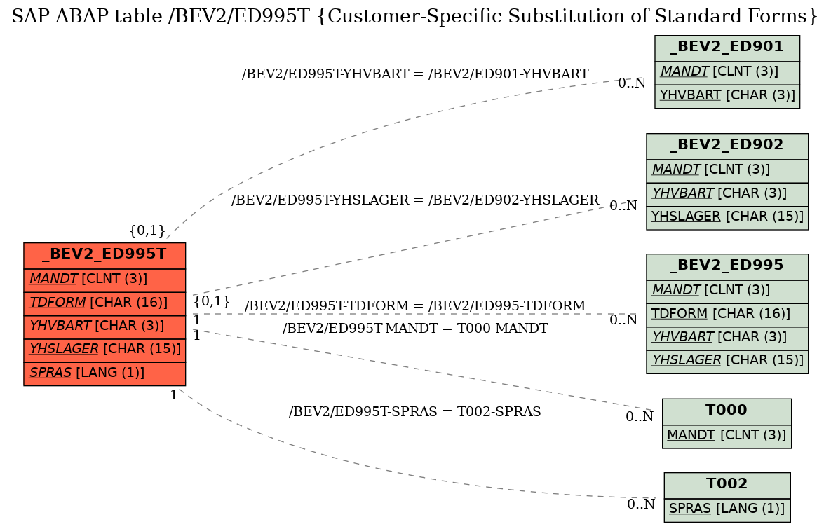 E-R Diagram for table /BEV2/ED995T (Customer-Specific Substitution of Standard Forms)