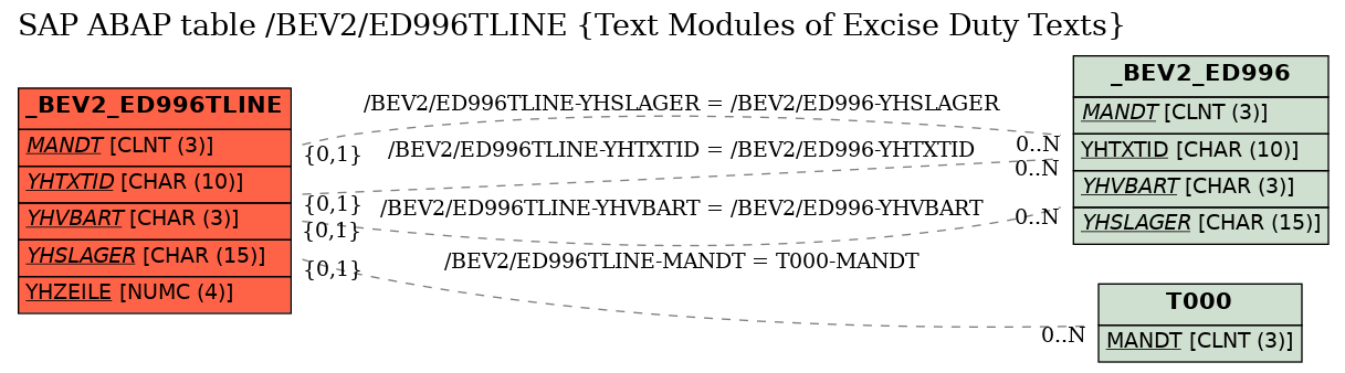 E-R Diagram for table /BEV2/ED996TLINE (Text Modules of Excise Duty Texts)