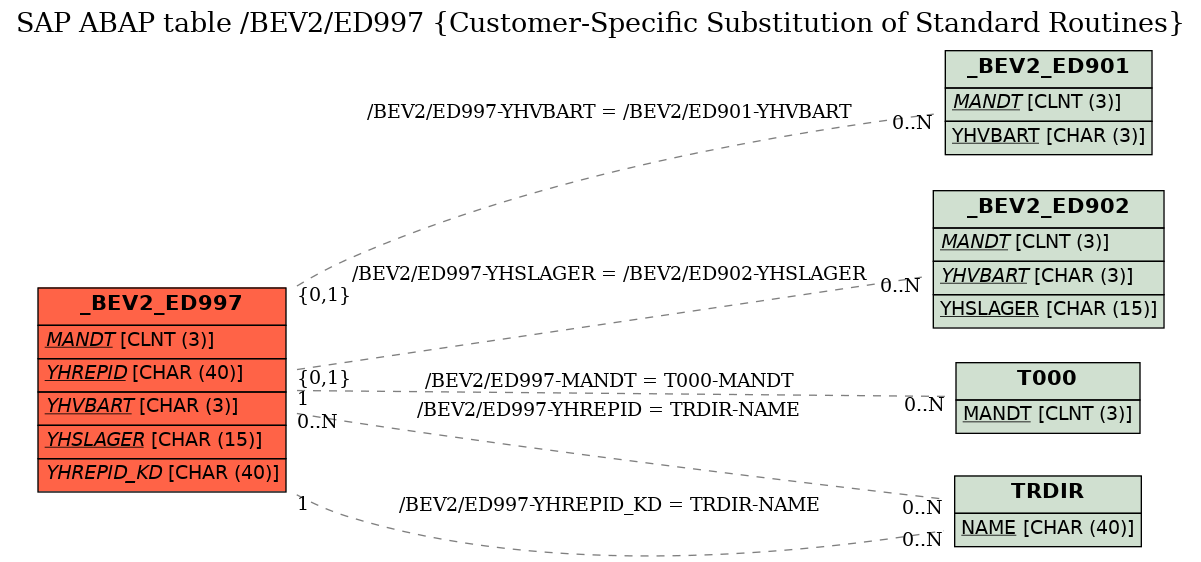 E-R Diagram for table /BEV2/ED997 (Customer-Specific Substitution of Standard Routines)