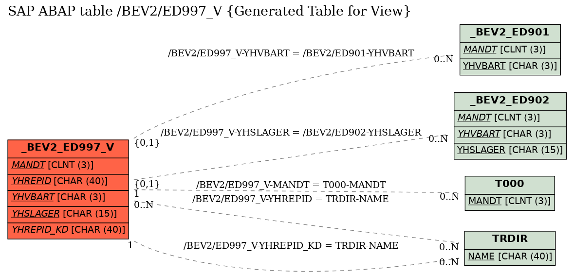 E-R Diagram for table /BEV2/ED997_V (Generated Table for View)