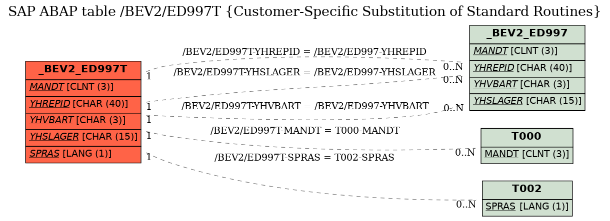 E-R Diagram for table /BEV2/ED997T (Customer-Specific Substitution of Standard Routines)