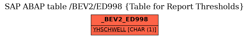 E-R Diagram for table /BEV2/ED998 (Table for Report Thresholds)