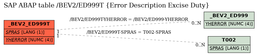 E-R Diagram for table /BEV2/ED999T (Error Description Excise Duty)