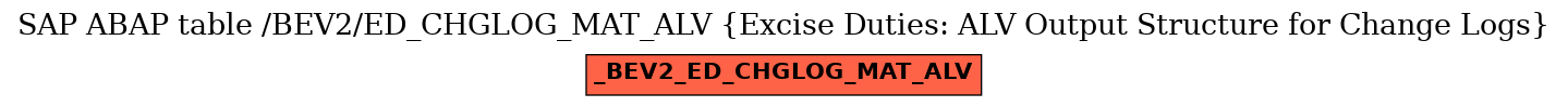 E-R Diagram for table /BEV2/ED_CHGLOG_MAT_ALV (Excise Duties: ALV Output Structure for Change Logs)