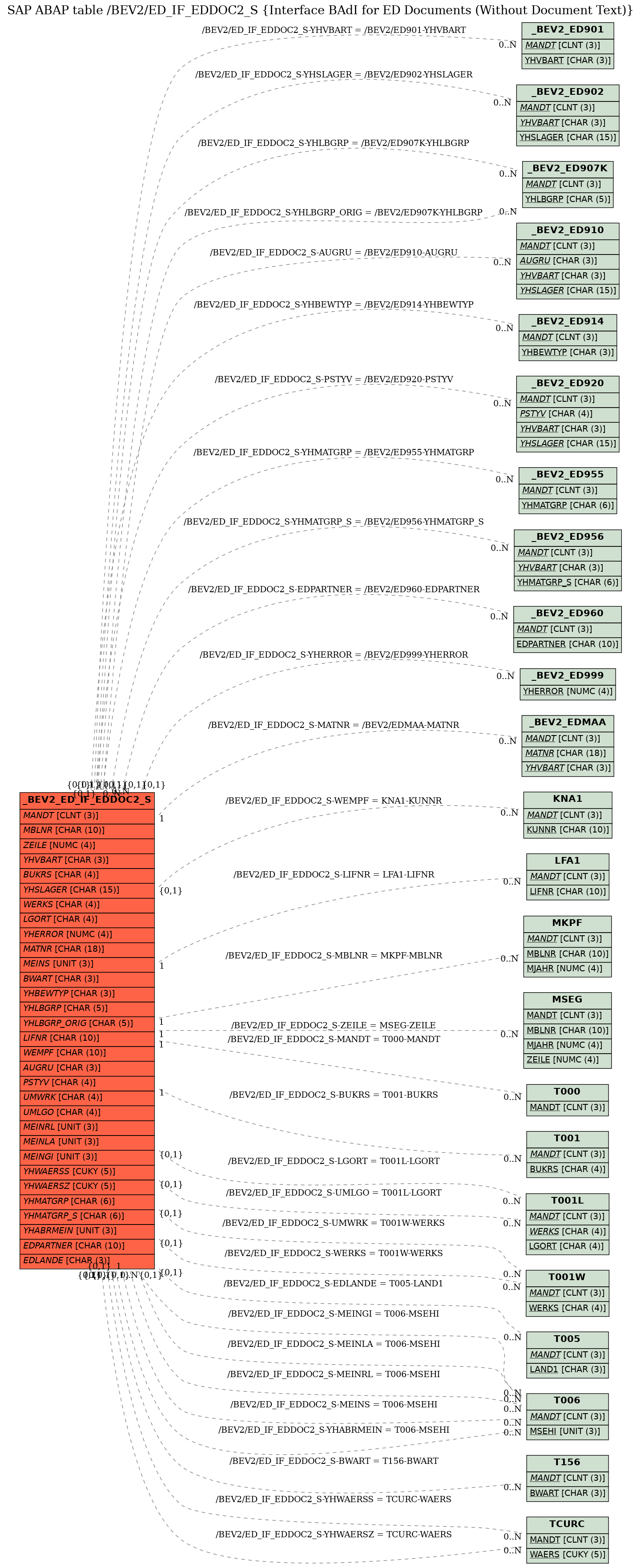 E-R Diagram for table /BEV2/ED_IF_EDDOC2_S (Interface BAdI for ED Documents (Without Document Text))