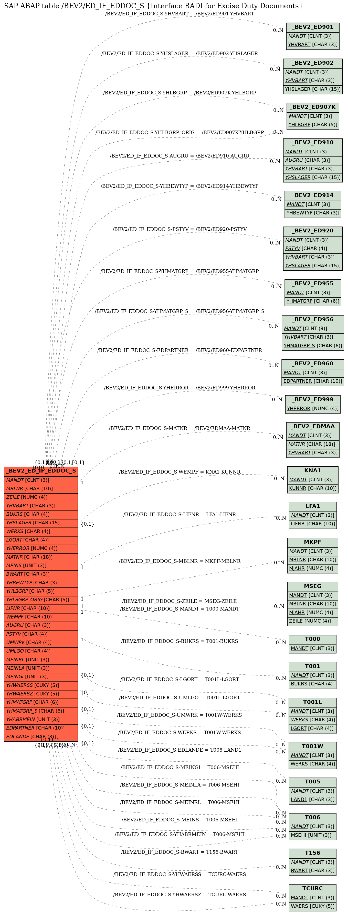 E-R Diagram for table /BEV2/ED_IF_EDDOC_S (Interface BADI for Excise Duty Documents)