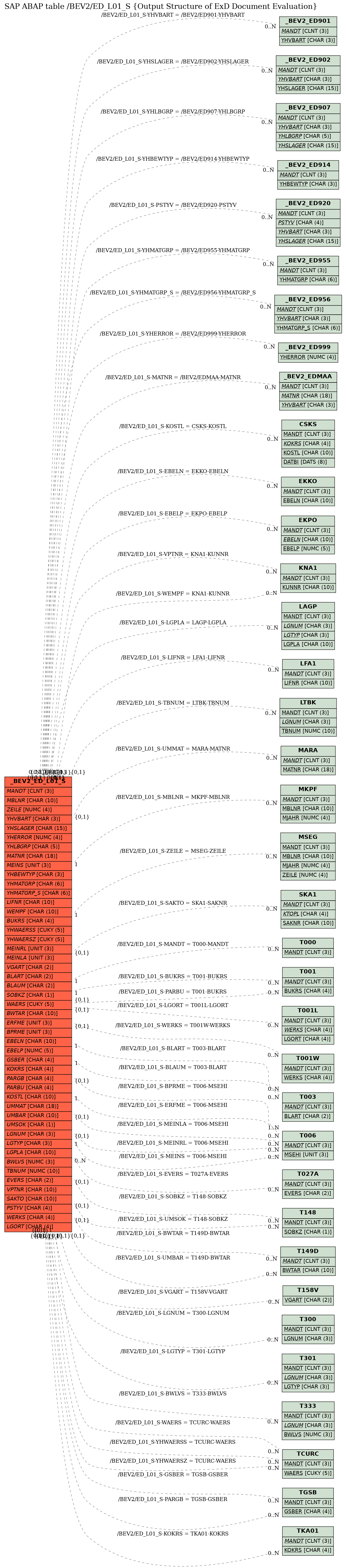 E-R Diagram for table /BEV2/ED_L01_S (Output Structure of ExD Document Evaluation)