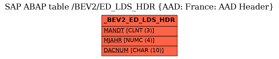 E-R Diagram for table /BEV2/ED_LDS_HDR (AAD: France: AAD Header)