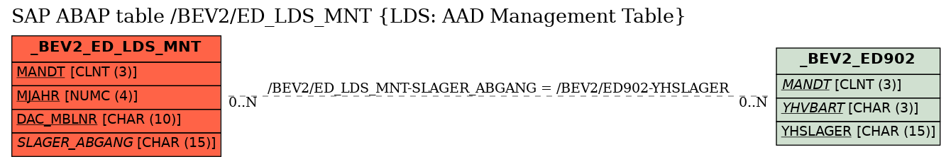 E-R Diagram for table /BEV2/ED_LDS_MNT (LDS: AAD Management Table)