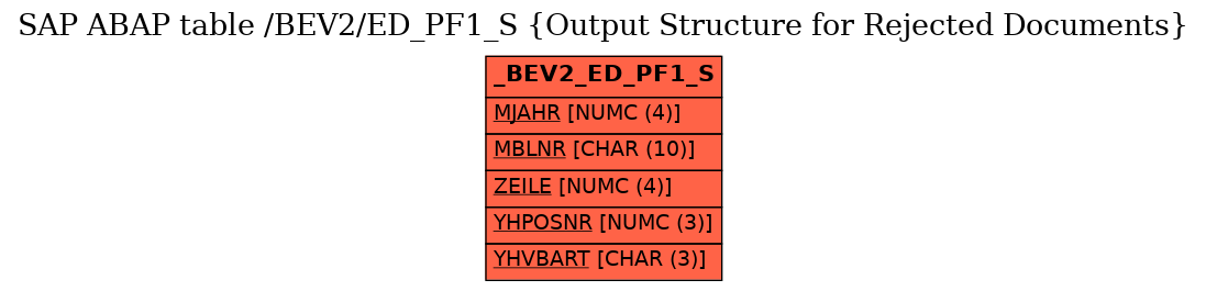 E-R Diagram for table /BEV2/ED_PF1_S (Output Structure for Rejected Documents)