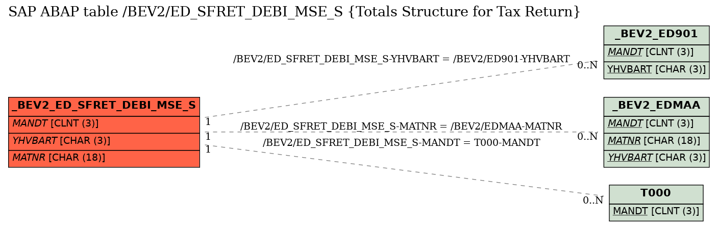 E-R Diagram for table /BEV2/ED_SFRET_DEBI_MSE_S (Totals Structure for Tax Return)