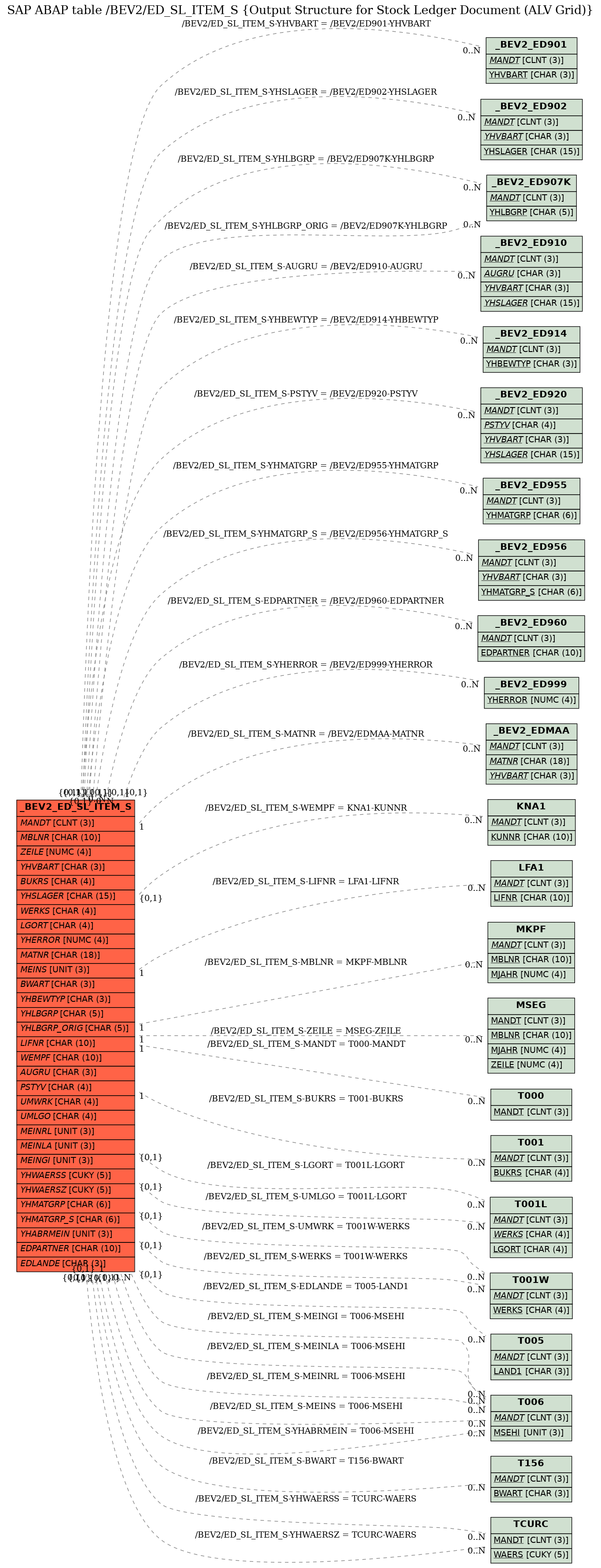 E-R Diagram for table /BEV2/ED_SL_ITEM_S (Output Structure for Stock Ledger Document (ALV Grid))