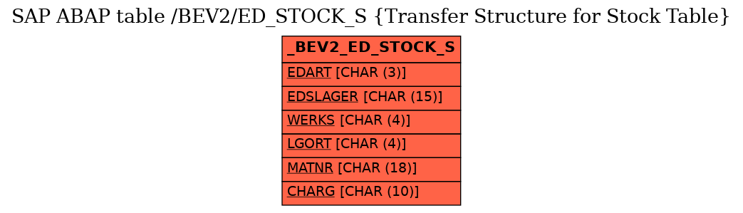 E-R Diagram for table /BEV2/ED_STOCK_S (Transfer Structure for Stock Table)