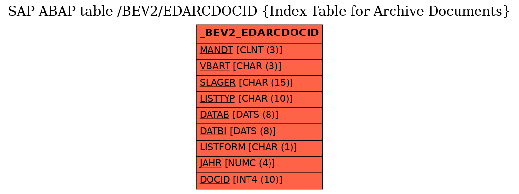 E-R Diagram for table /BEV2/EDARCDOCID (Index Table for Archive Documents)