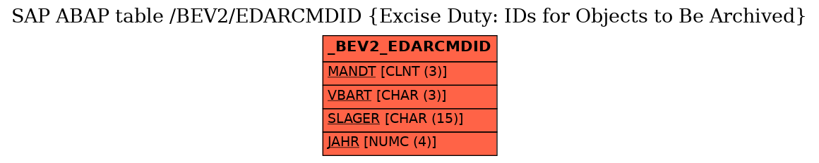 E-R Diagram for table /BEV2/EDARCMDID (Excise Duty: IDs for Objects to Be Archived)