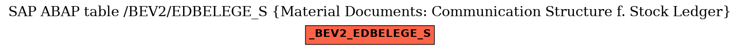 E-R Diagram for table /BEV2/EDBELEGE_S (Material Documents: Communication Structure f. Stock Ledger)