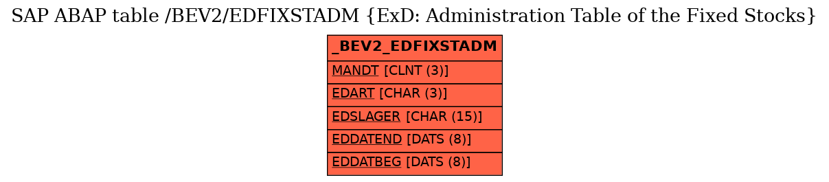 E-R Diagram for table /BEV2/EDFIXSTADM (ExD: Administration Table of the Fixed Stocks)