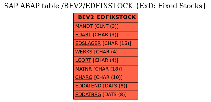 E-R Diagram for table /BEV2/EDFIXSTOCK (ExD: Fixed Stocks)