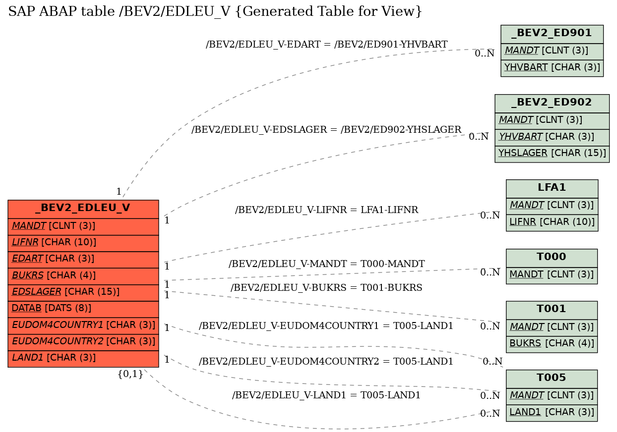 E-R Diagram for table /BEV2/EDLEU_V (Generated Table for View)