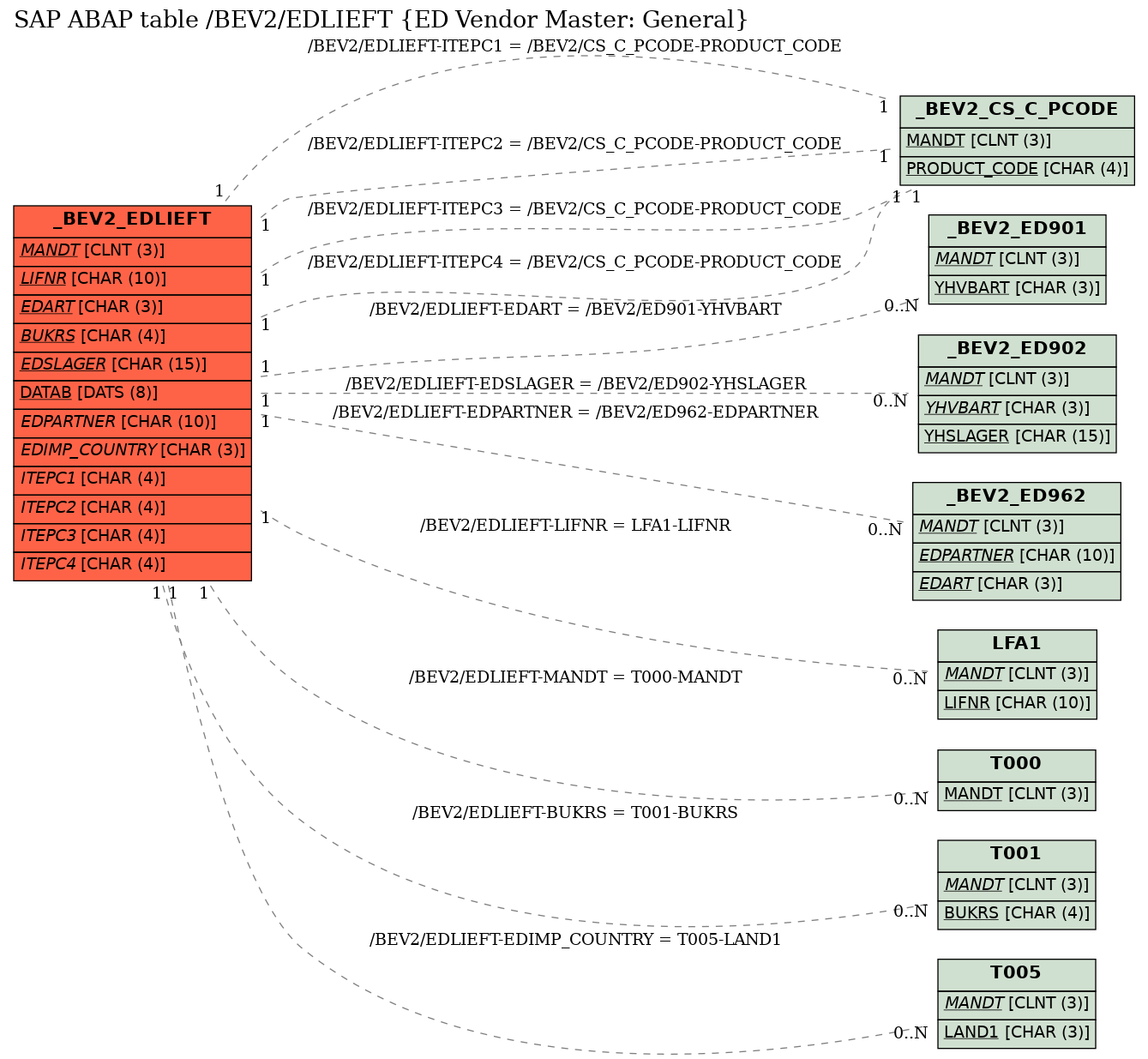 E-R Diagram for table /BEV2/EDLIEFT (ED Vendor Master: General)