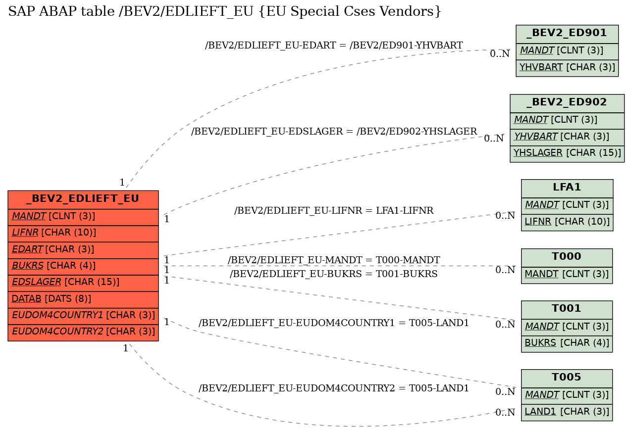 E-R Diagram for table /BEV2/EDLIEFT_EU (EU Special Cses Vendors)