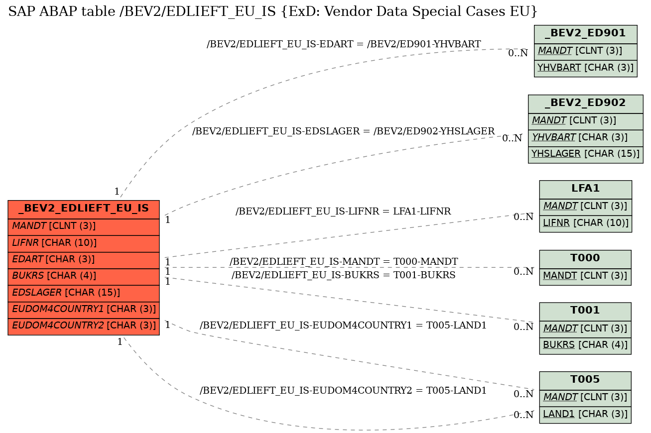 E-R Diagram for table /BEV2/EDLIEFT_EU_IS (ExD: Vendor Data Special Cases EU)