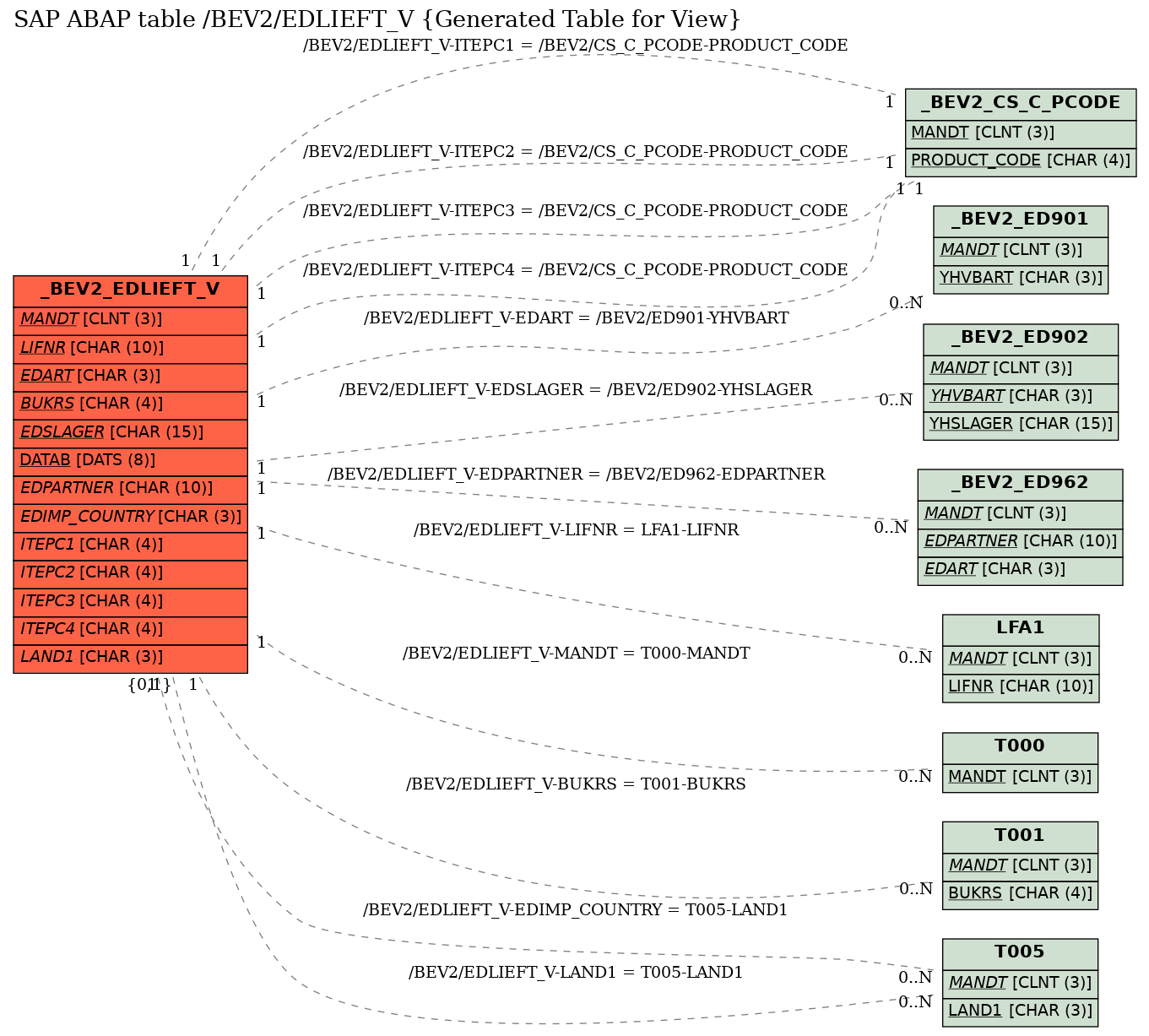 E-R Diagram for table /BEV2/EDLIEFT_V (Generated Table for View)